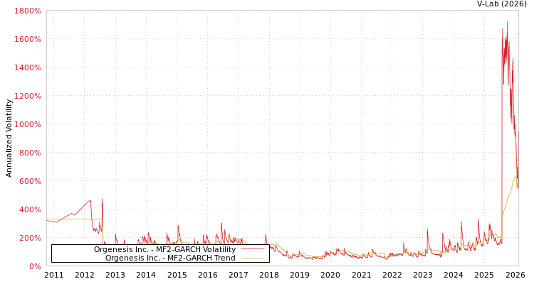 graph of Orgenesis Inc. MF2-GARCH
