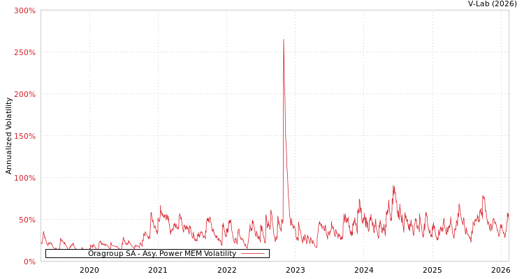 graph of Oragroup SA APMEM