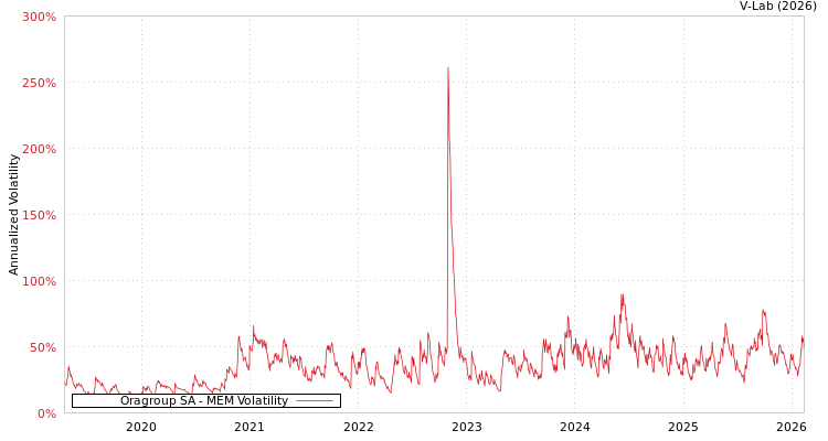 graph of Oragroup SA MEM