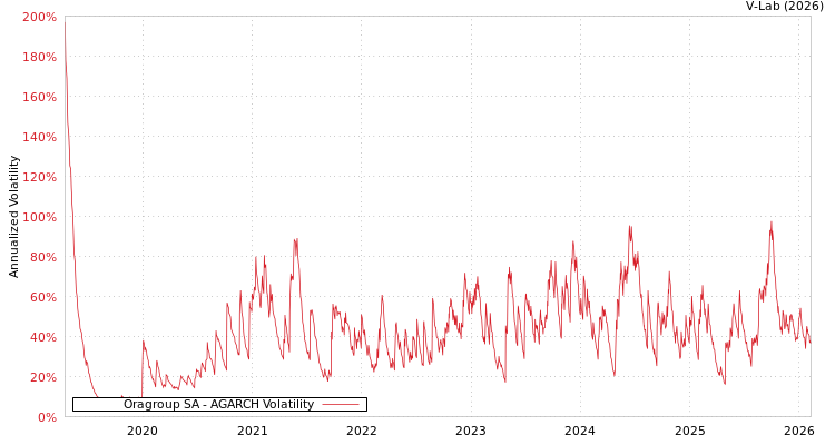 graph of Oragroup SA AGARCH