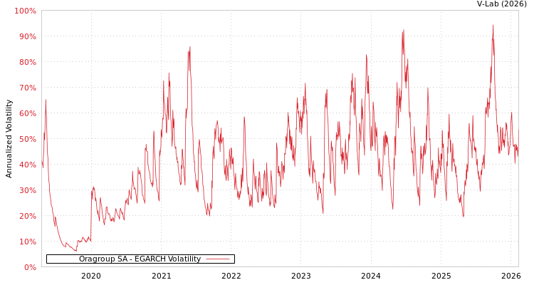 graph of Oragroup SA EGARCH