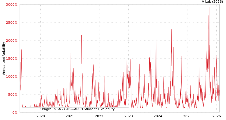 graph of Oragroup SA GAS-GARCH-T