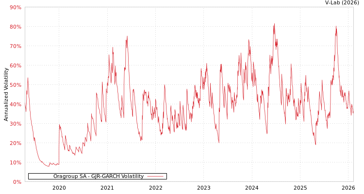 graph of Oragroup SA GJR-GARCH