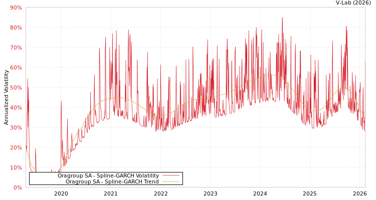 graph of Oragroup SA SGARCH