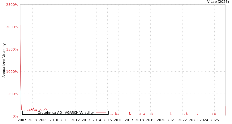 graph of Orgtehnica AD AGARCH