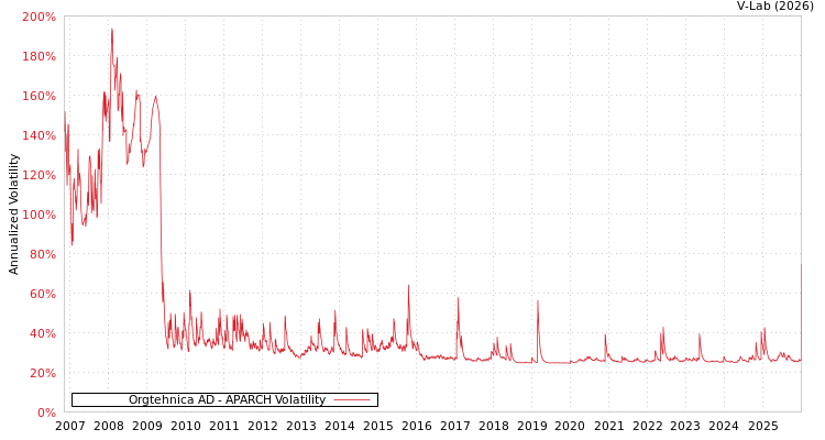 graph of Orgtehnica AD APARCH