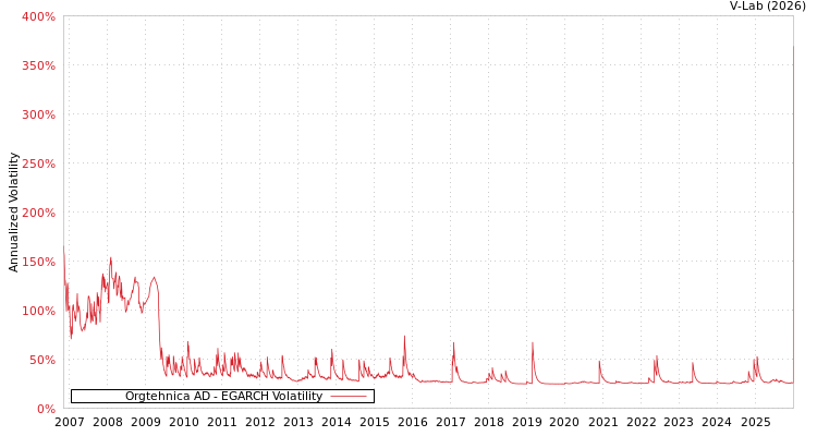 graph of Orgtehnica AD EGARCH