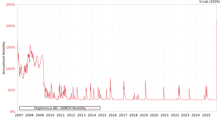 graph of Orgtehnica AD GARCH