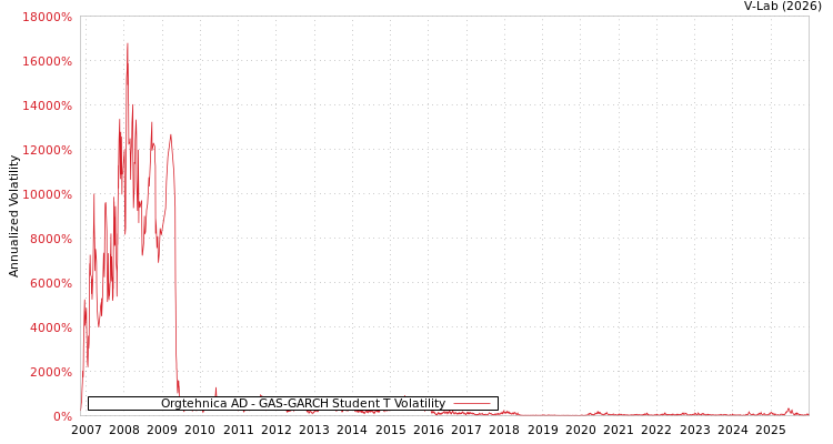 graph of Orgtehnica AD GAS-GARCH-T