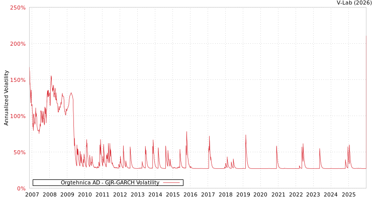 graph of Orgtehnica AD GJR-GARCH