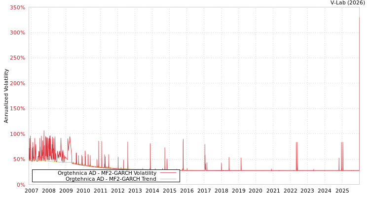 graph of Orgtehnica AD MF2-GARCH