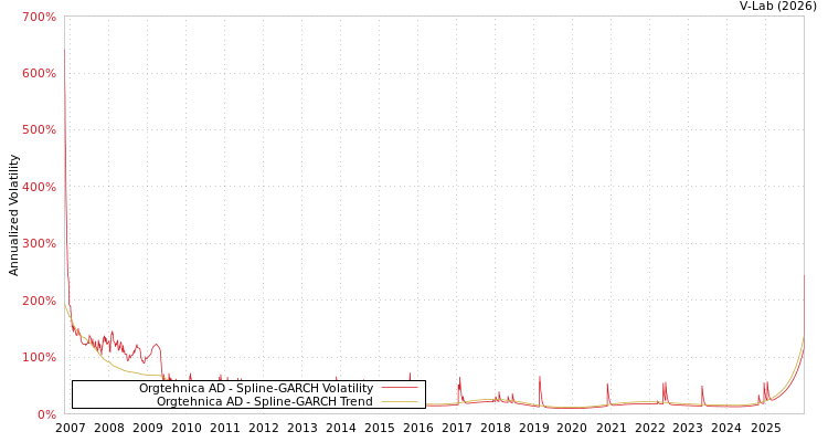 graph of Orgtehnica AD SGARCH