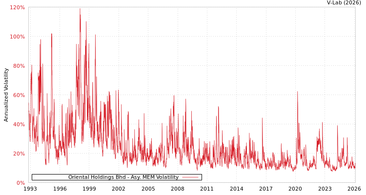 graph of Oriental Holdings Bhd AMEM