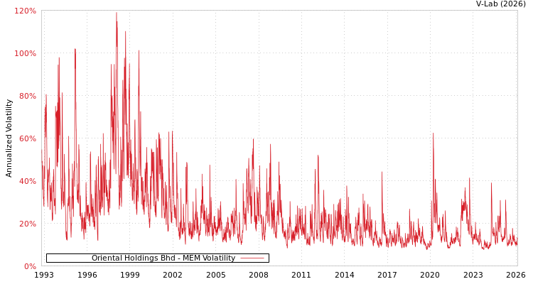 graph of Oriental Holdings Bhd MEM