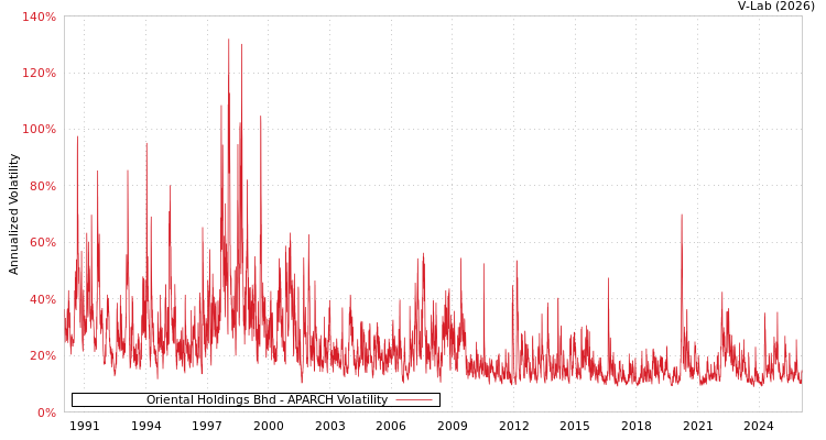 graph of Oriental Holdings Bhd APARCH