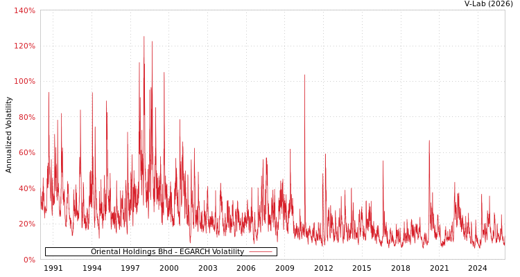 graph of Oriental Holdings Bhd EGARCH