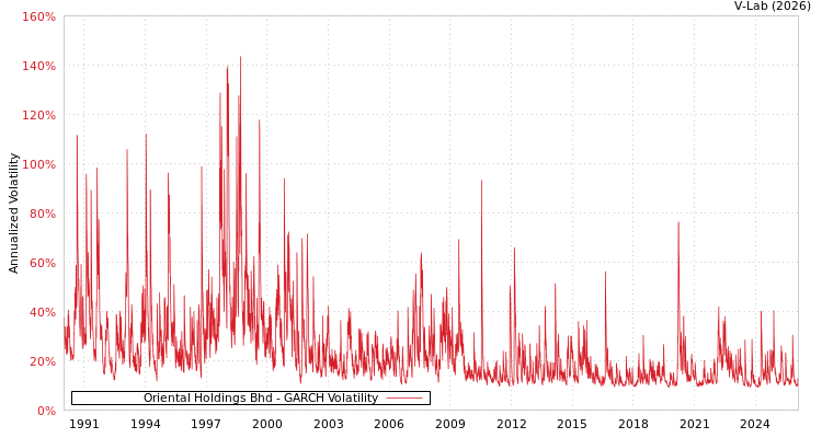 graph of Oriental Holdings Bhd GARCH