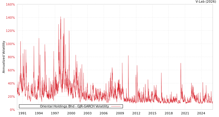 graph of Oriental Holdings Bhd GJR-GARCH