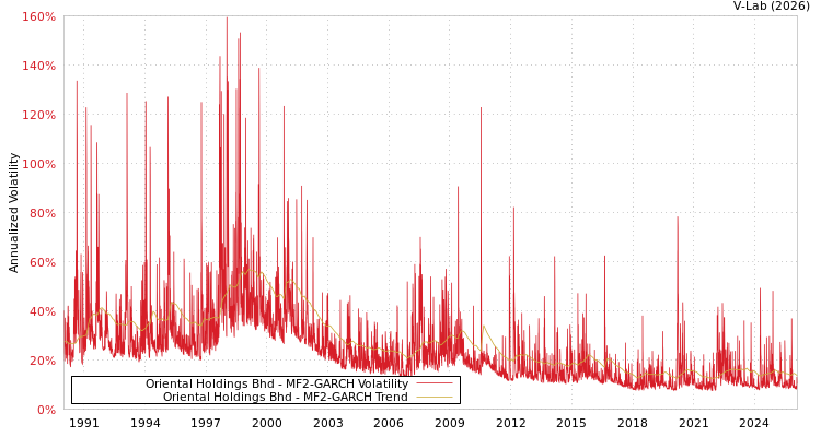 graph of Oriental Holdings Bhd MF2-GARCH