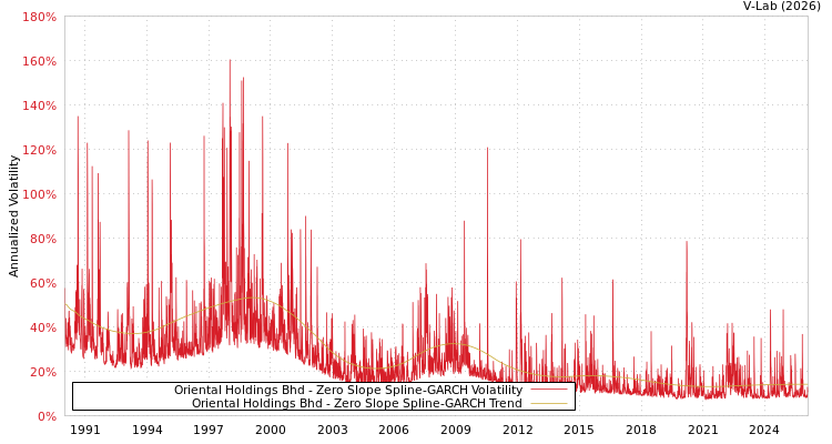 graph of Oriental Holdings Bhd S0GARCH