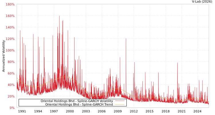 graph of Oriental Holdings Bhd SGARCH