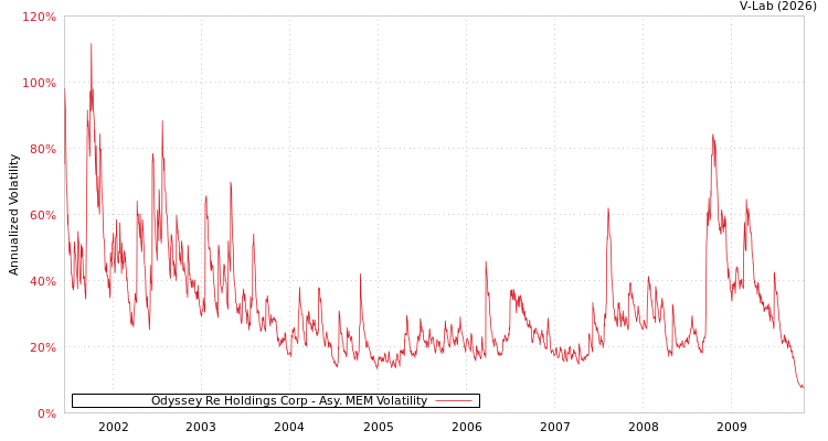 graph of Odyssey Re Holdings Corp AMEM