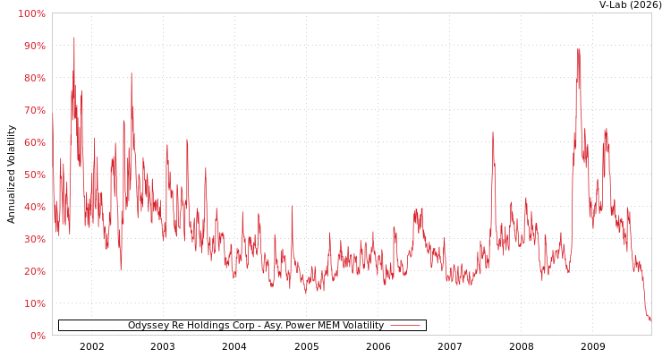 graph of Odyssey Re Holdings Corp APMEM