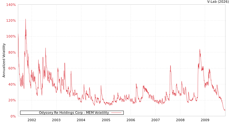 graph of Odyssey Re Holdings Corp MEM