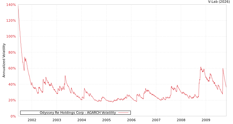 graph of Odyssey Re Holdings Corp AGARCH