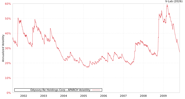 graph of Odyssey Re Holdings Corp APARCH