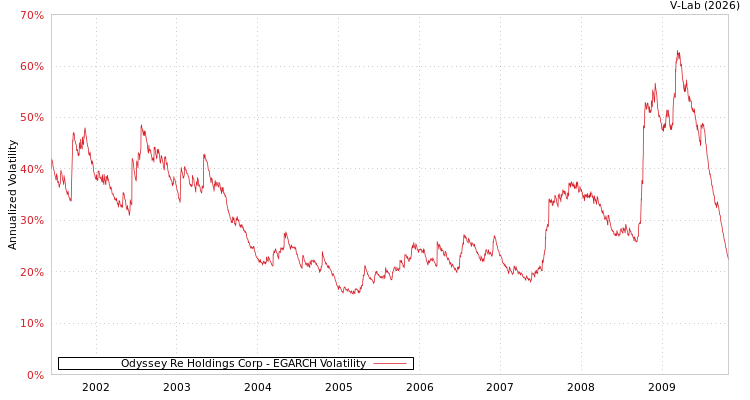 graph of Odyssey Re Holdings Corp EGARCH