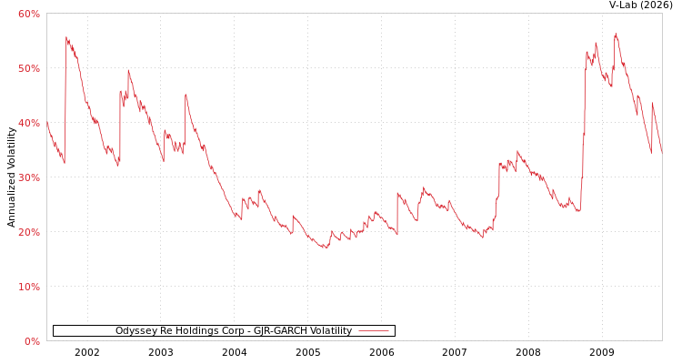 graph of Odyssey Re Holdings Corp GJR-GARCH