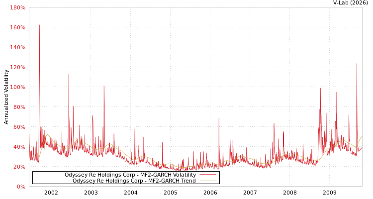 graph of Odyssey Re Holdings Corp MF2-GARCH