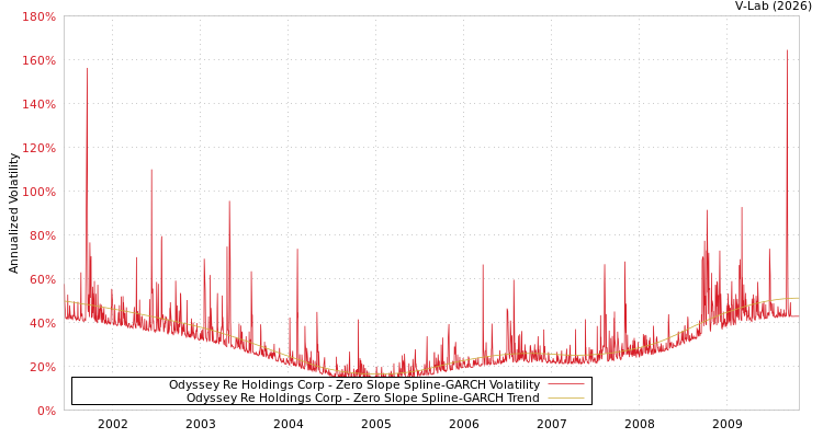 graph of Odyssey Re Holdings Corp S0GARCH