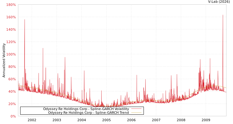graph of Odyssey Re Holdings Corp SGARCH