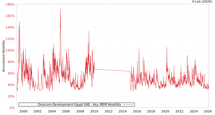 graph of Orascom Development Egypt SAE AMEM