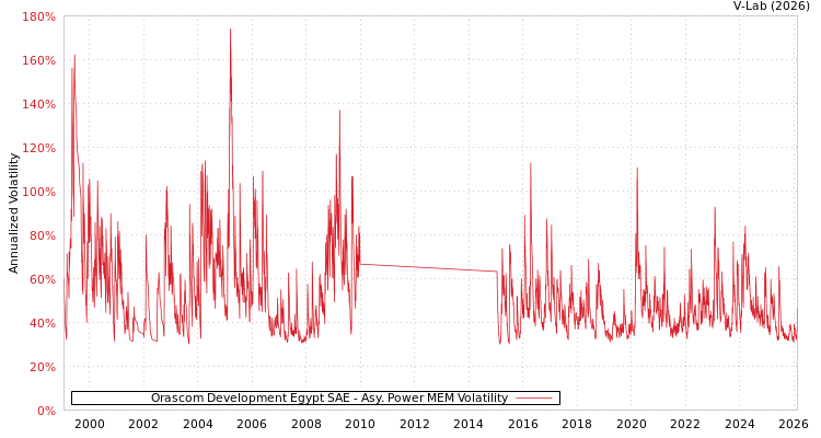 graph of Orascom Development Egypt SAE APMEM