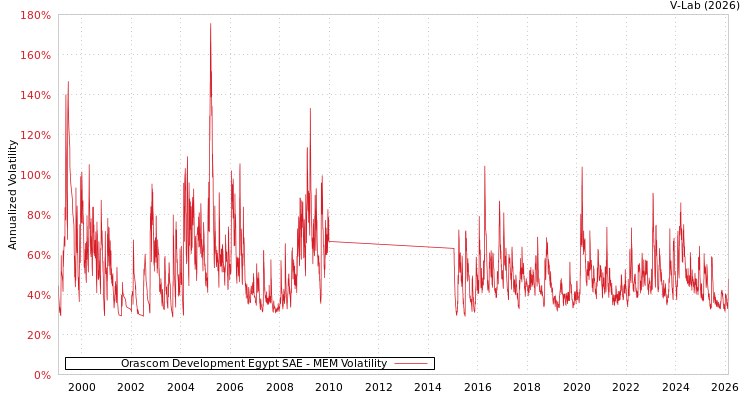 graph of Orascom Development Egypt SAE MEM