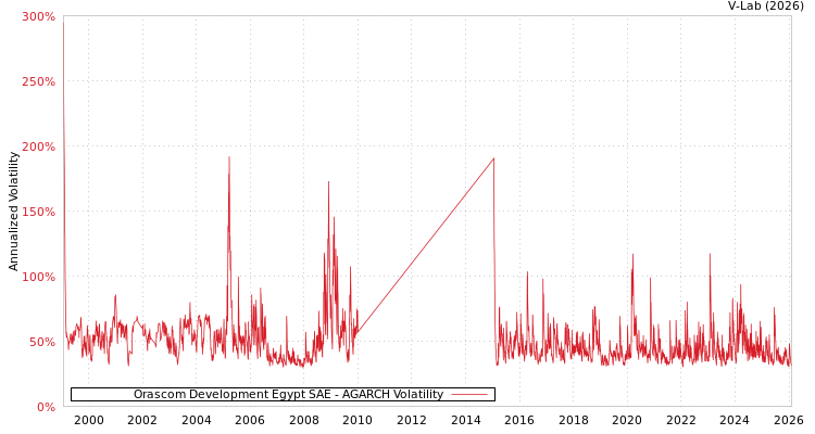 graph of Orascom Development Egypt SAE AGARCH