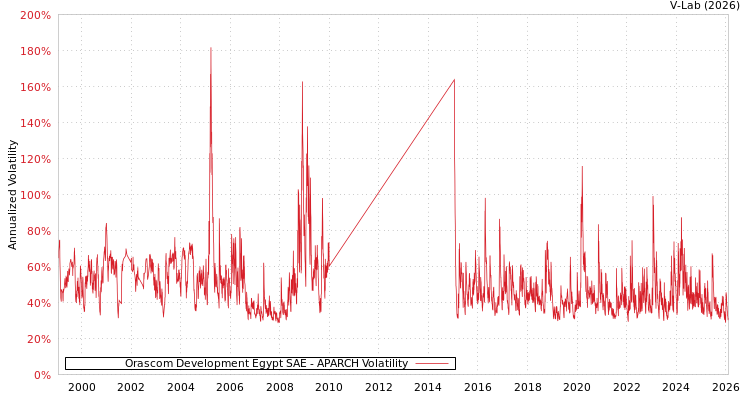 graph of Orascom Development Egypt SAE APARCH