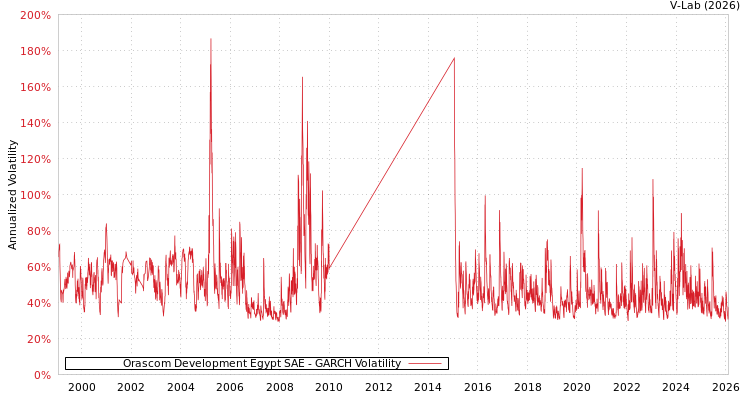 graph of Orascom Development Egypt SAE GARCH