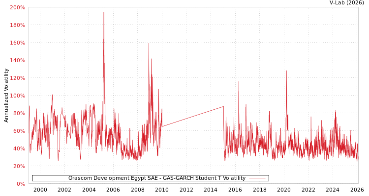 graph of Orascom Development Egypt SAE GAS-GARCH-T