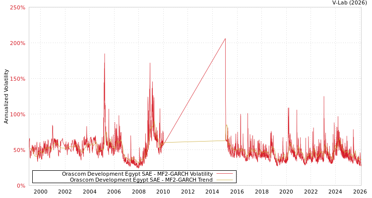 graph of Orascom Development Egypt SAE MF2-GARCH