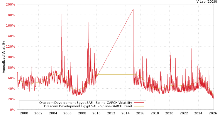 graph of Orascom Development Egypt SAE SGARCH