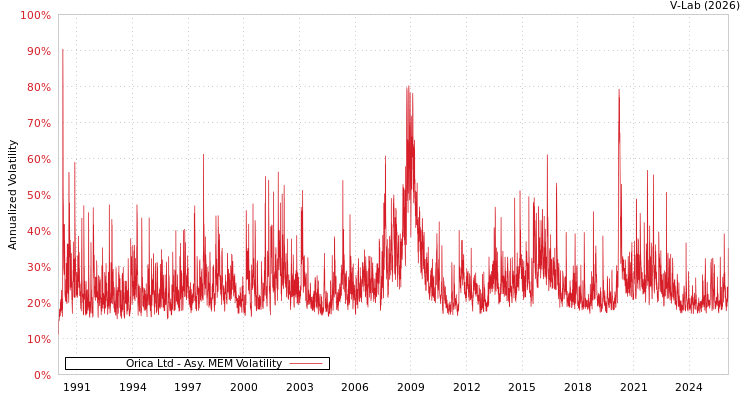 graph of Orica Ltd AMEM