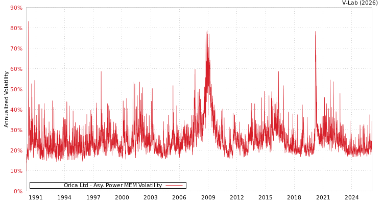 graph of Orica Ltd APMEM