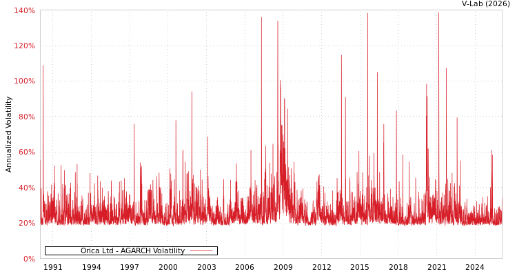 graph of Orica Ltd AGARCH
