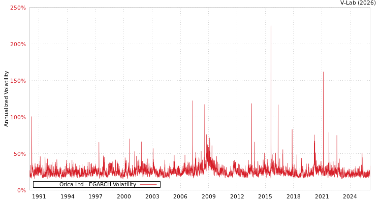 graph of Orica Ltd EGARCH