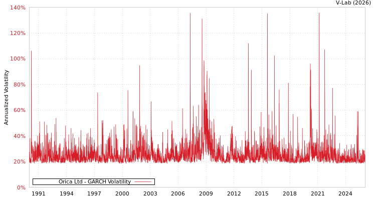graph of Orica Ltd GARCH