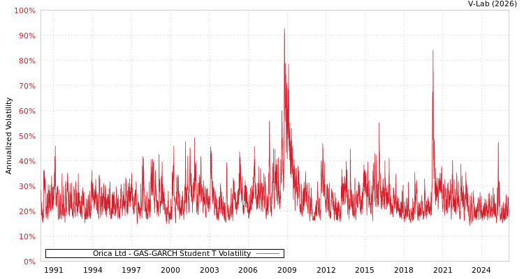 graph of Orica Ltd GAS-GARCH-T
